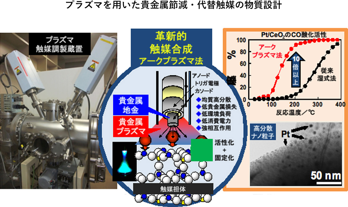 高価で希少な元素を使わない触媒を研究