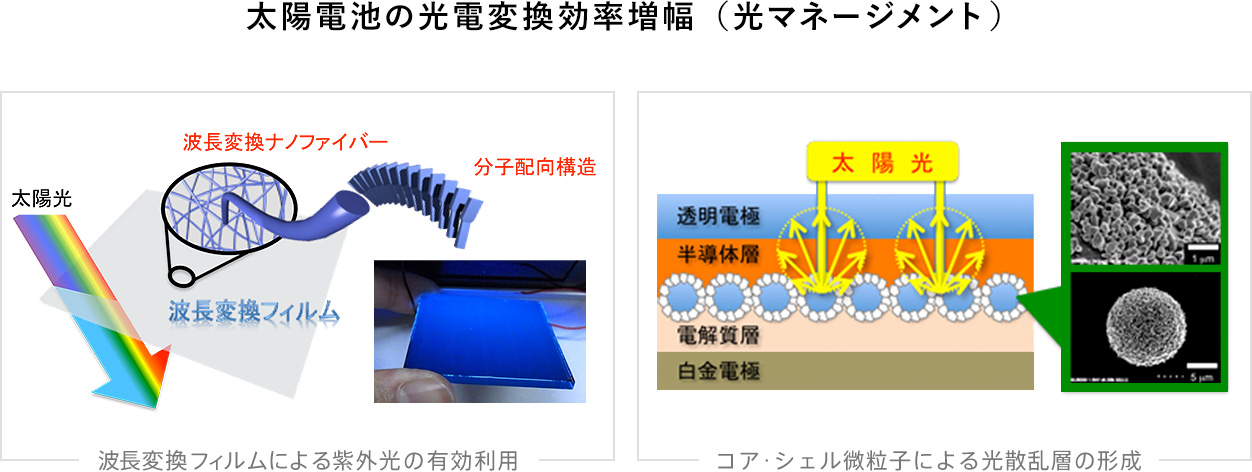 光マネージメント材料(太陽電池、表示・照明関連材料、高屈折率材料)