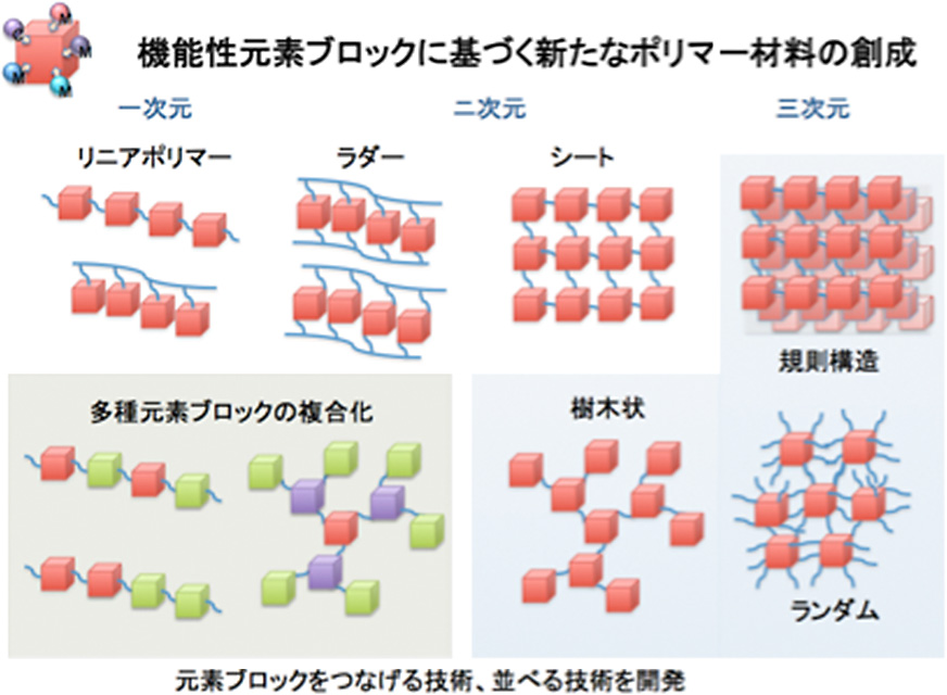 高分子を作る、デザインする（合成）