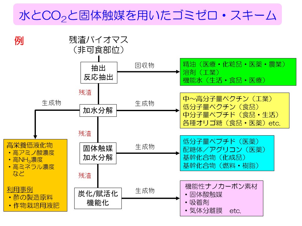 水とCO2固定触媒を用いたゴミゼロ・スキーム