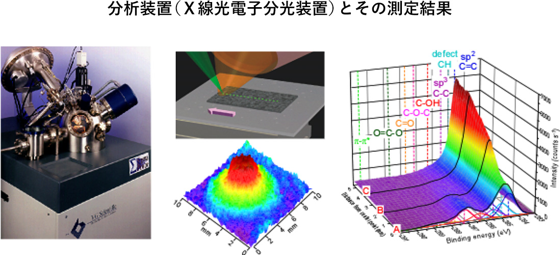 分析装置（X線光電子分光装置）とその測定結果